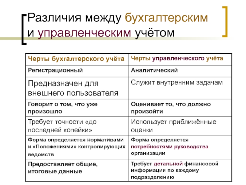 Налогово бухгалтерские разницы. Отличия управленческого учета от бухгалтерского учета. Бухгалтерский (финансовый) учет от управленческого учета отличает. Отличие бухгалтерской и управленческой отчетности. В чем разница между бухучетом и управленческий учет.