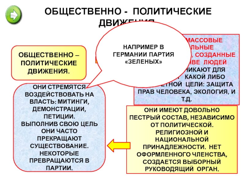 Тест политические движения. Общественно-политические движения. Цели общественно политических движений. Политические движения примеры. Общество политическое движение.