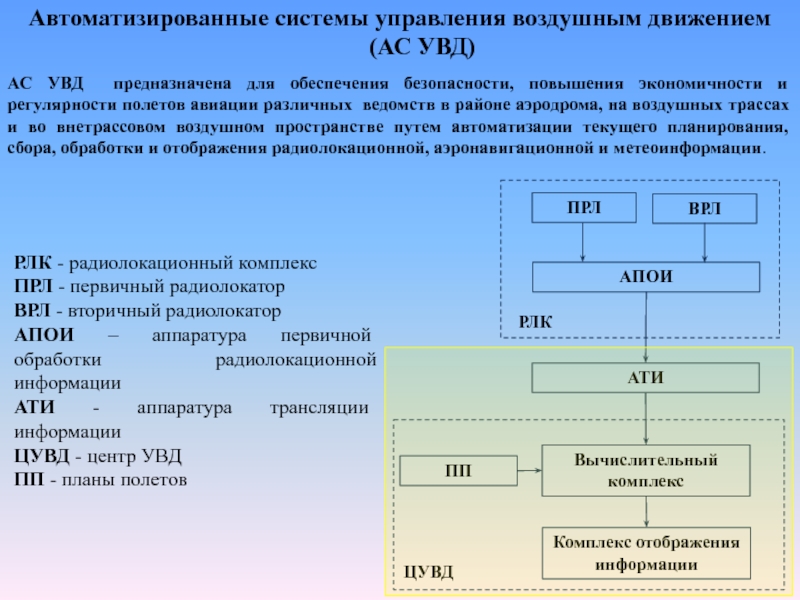 Автоматизированные системы управления воздушным движением 