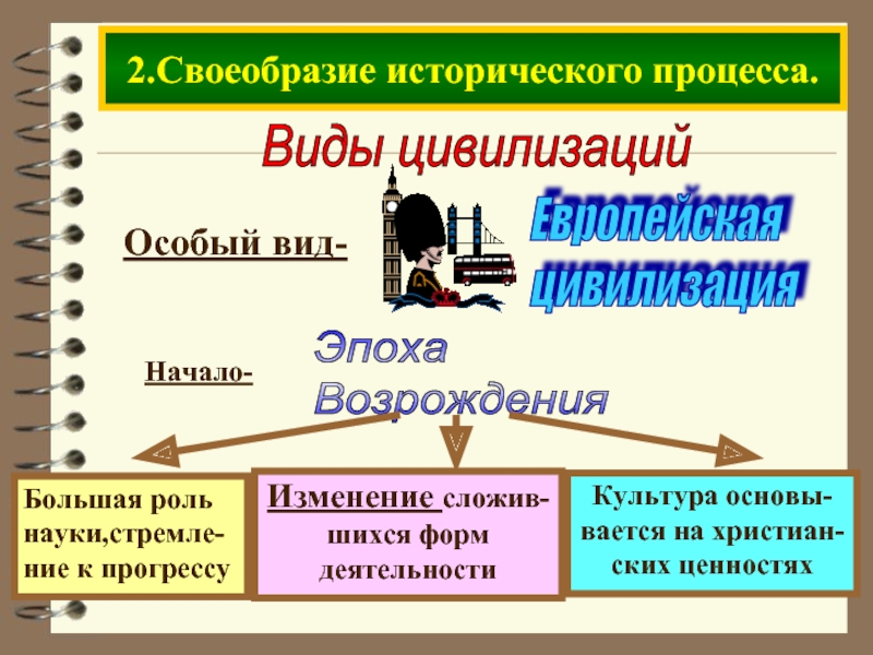 Суть исторического процесса