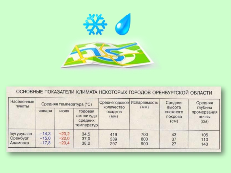 Температура в оренбурге. Климат Оренбургской области доклад. Климатическая область Оренбурга. Климат Оренбургской области презентация. Таблица климат Оренбургской области.