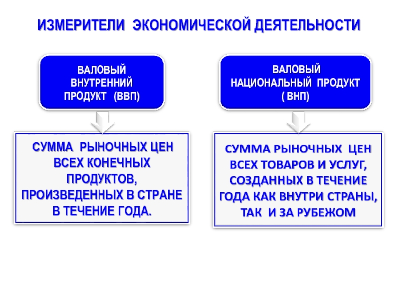 Измерители экономического роста план