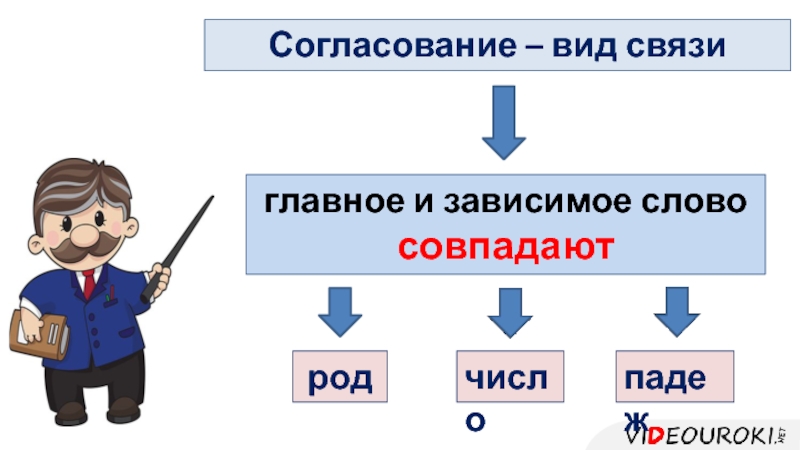 Главное и зависимое слово. Рисунок как вид связи. Его рука вид связи. Наша встреча вид связи. Скоро шоссе вид связи.