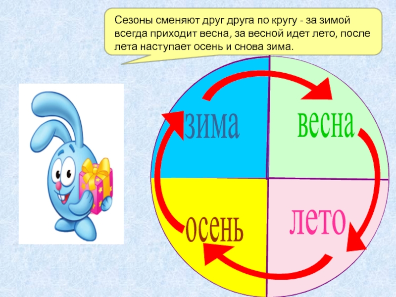 Пошел после года. Что идет после лета. Весна идёт после лета?. После лета осень или Весна. После лета идет времена года.