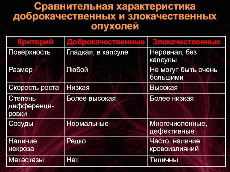 Сравнитель роста. Характеристика доброкачественных и злокачественных опухолей. Сравнительная характеристика опухолей. Доброкачественные и злокачественные опухоли таблица. Сравнительная характеристика доброкачественных и злокачественных.