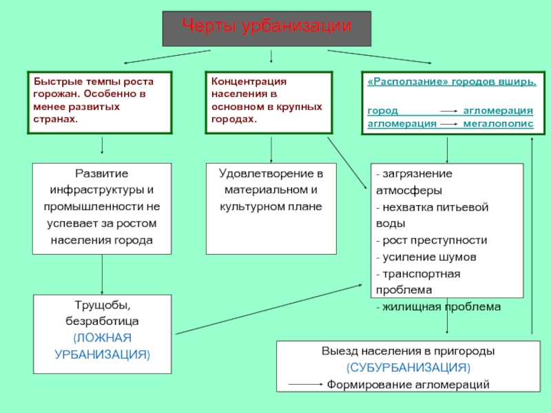 Урбанизация учебник. Черты урбанизации. Общие черты урбанизации. Черты урбанизации схема. Главные черты процесса урбанизации.