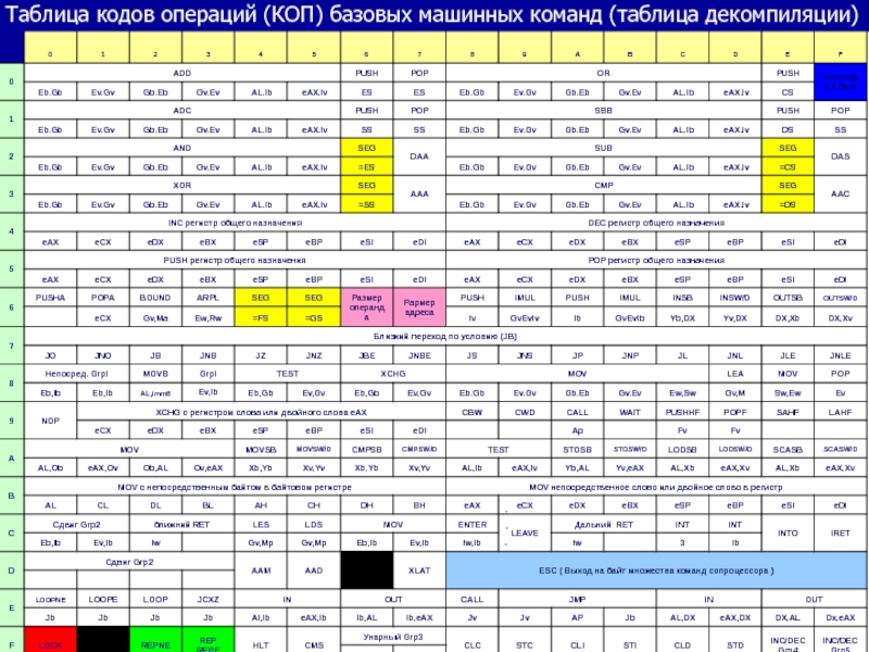 Кодовая операция. Машинные команды процессора 8086 таблица. Таблица машинных кодов. Таблица кодов операции. Компьютерный код таблица.