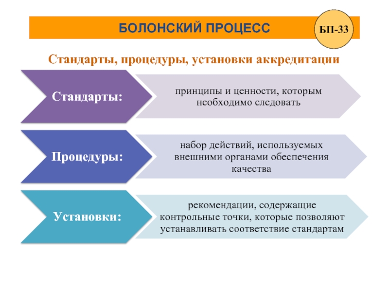 Презентация на тему болонский процесс