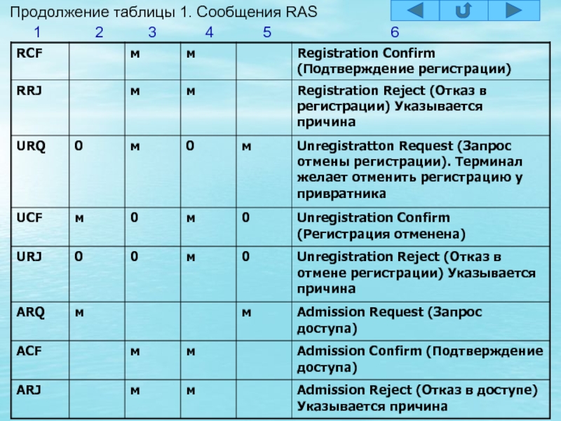 Таблица сообщений. Продолжение таблицы. Продолжение таблицы 1. Продолжение таблицы 2.