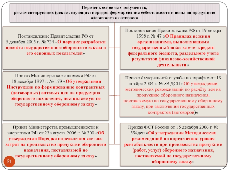 Стандарты оборонной продукции