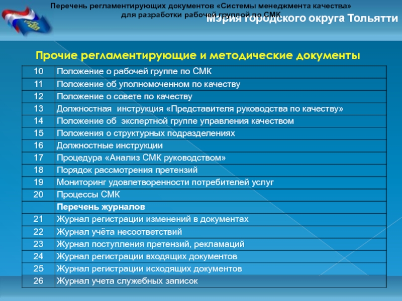 Перечень регламентирующих документов. Перечень документов СМК. Реестр документации см. Перечень документов см. Перечень документов системы менеджмента.