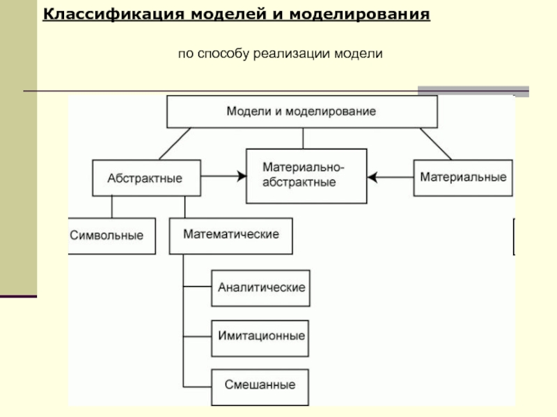 Классификация моделей и моделированияпо способу реализации модели