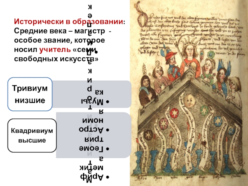 7 свободных искусств. Семь свободных искусств средневековья средневековья. Семь свободных искусств в средневековье. Семь свободных искусств образование в средние века. Схема семи свободных искусств.