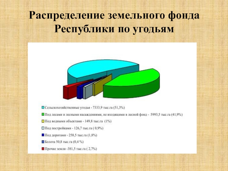 Земельный фонд. Распределение земельного фонда. Распределение земель по угодьям. Земельный фонд по угодьям. Земельный фонд Республики.