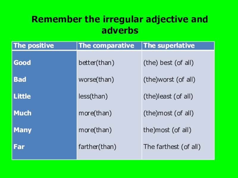 Irregular adjectives. Adjectives and adverbs исключения. Irregular adjectives and adverbs. Наречия Regular Irregular. Adverbs исключения в английском.