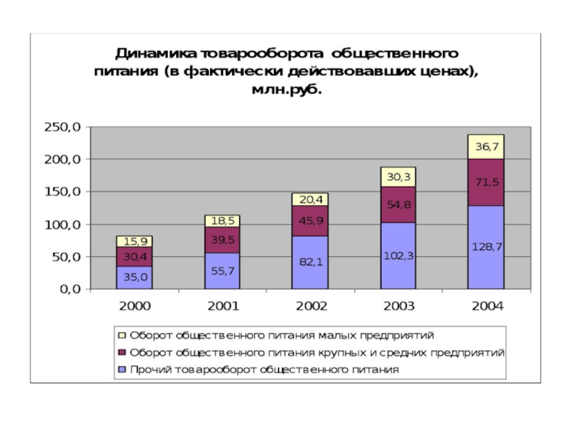 Состояние и перспективы развития ресторанного бизнеса в РФ