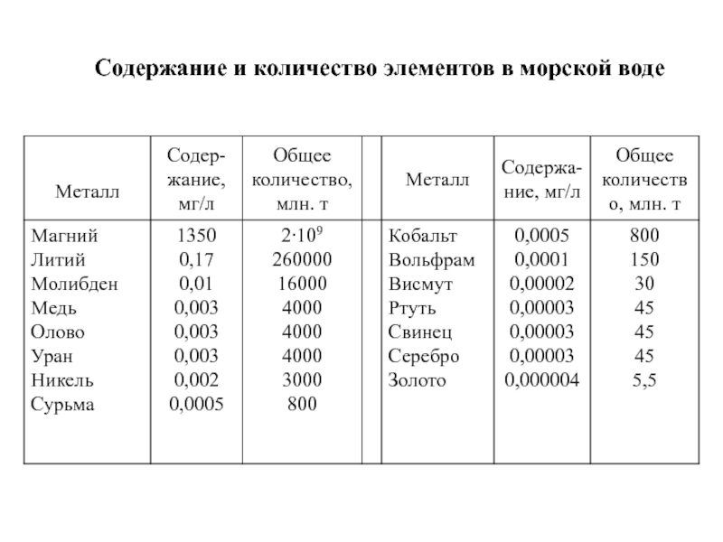 Содержание металла. Содержание металлов в морской воде. Содержание золота в морской воде. Содержание элементов в морской воде. Содержание тяжелых металлов в морской воде.