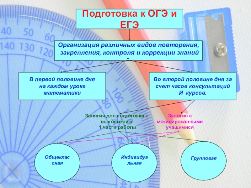 Подготовка к ОГЭ и ЕГЭОрганизация различных видов повторения, закрепления, контроля и коррекции знанийВ первой половине дняна каждом