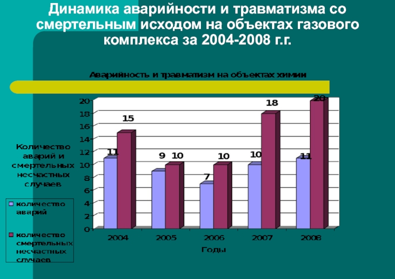 Комплекс динамика. Аварийность травматизм. Производственный травматизм и аварийность. Динамика сокращения аварийности и травматизма на производствах. Аварийности и травматизма на объектах нефтегазового комплекса.