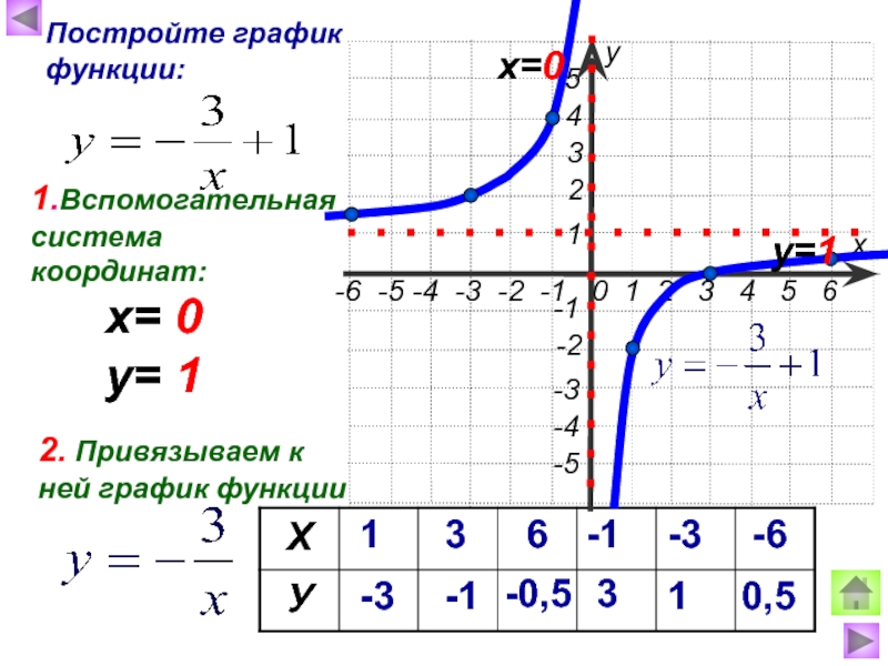 1 2 3 графики. График функции y 1/x Гипербола. График функции y 1/x. Y=1/3x график Гипербола функции. Построить график функции у 1/х.