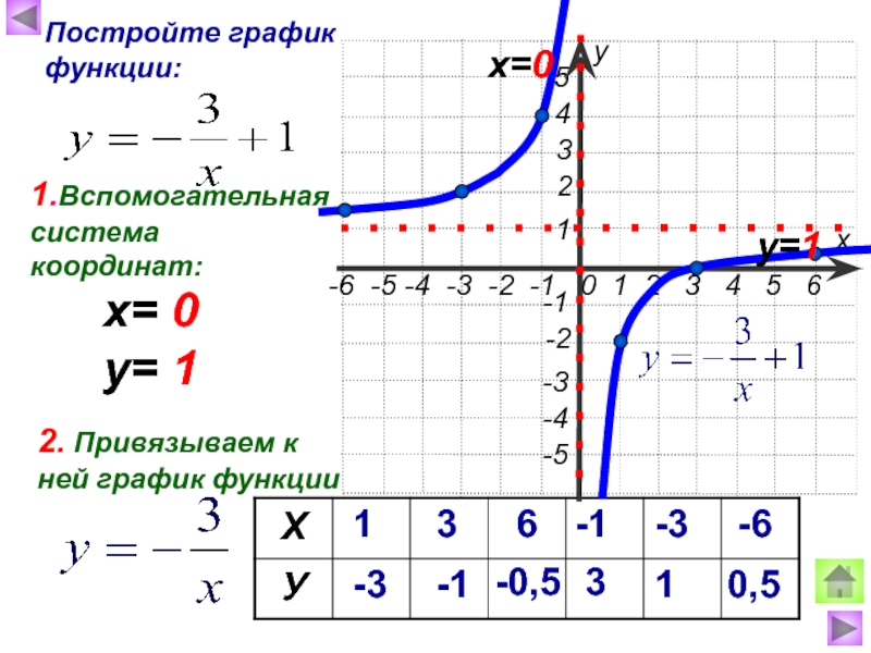 Постройте график функции у х 1. График функции y 1/x Гипербола. График функции y 1/x. Y=1/3x график Гипербола функции. Построить график функции у 1/х.