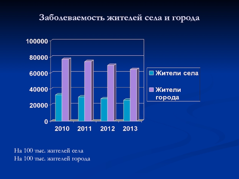 Заболеваемость. Статистика заболеваемости. Заболеваемость городского населения.