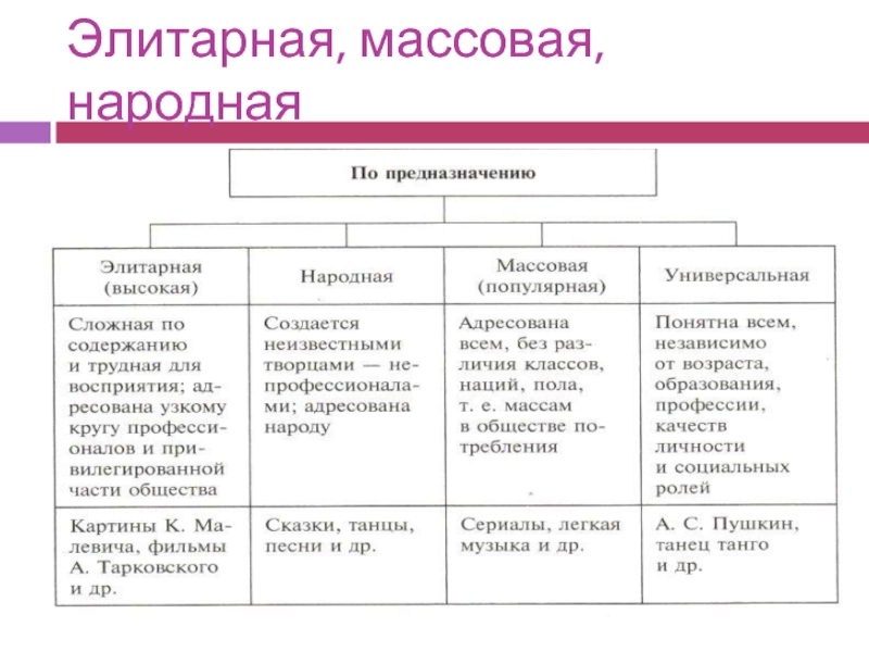 Формы культуры обществознание. Массовая элитарная и народная культура таблица. Массовая элитарная и народная культура. Массовая культура элитарная культура народная культура. Формы культуры народная массовая элитарная.