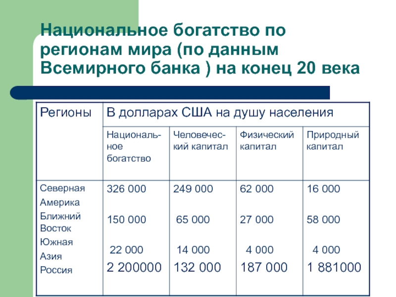 Статистика национального богатства презентация