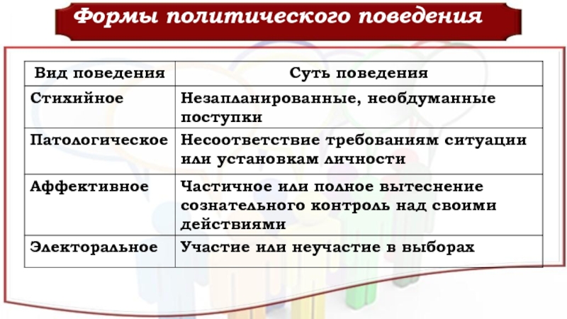 Презентация на тему политическое поведение 11 класс обществознание