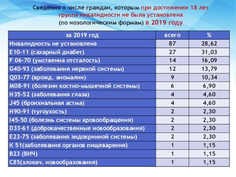 Число граждан. Нозологические группы инвалидности это. F29 нозологическая форма. Числа граждан. Нозологическая форма бас РС см.