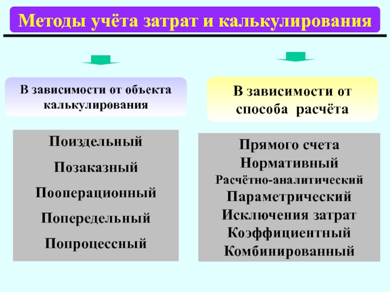 Методы калькулирования себестоимости продукции презентация