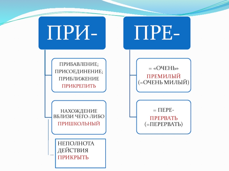 Приставка обозначающая неполноту действия. При неполнота действия. Приближение присоединение неполнота действия. Присоединение это неполнота действия. Приставка при приближение присоединение.