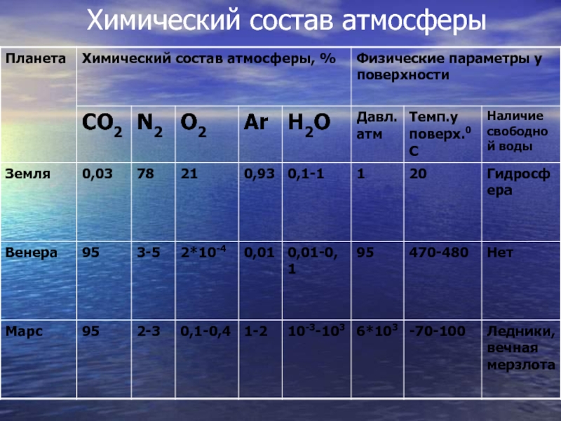Химический состав воздуха. Химический состав атмосферы земли. Химический состав воздуха диаграмма. Изменения химического состава атмосферы