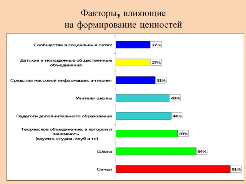 Формирование ценностей