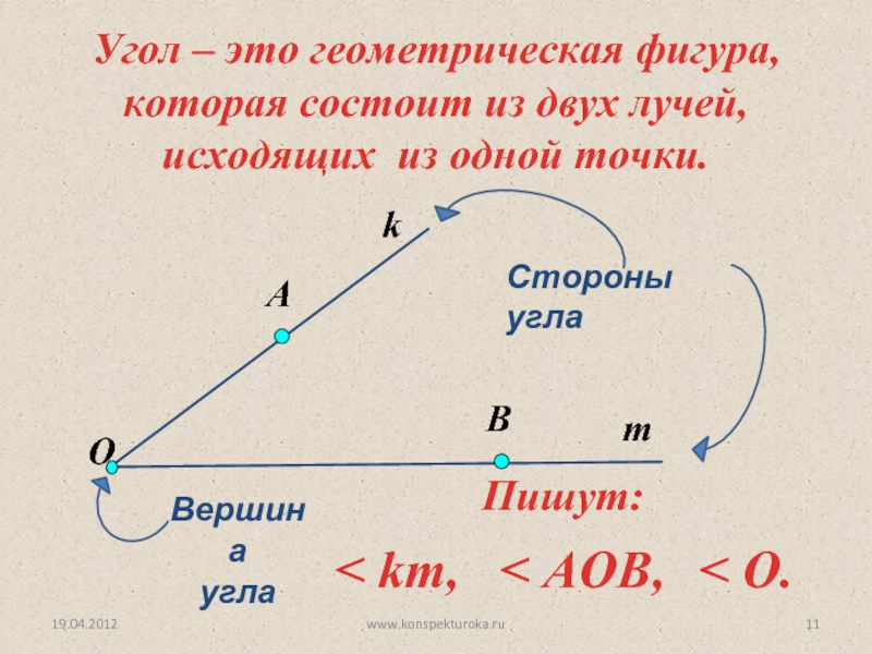 19.04.2012www.konspekturoka.rukУгол – это геометрическая фигура, которая состоит из двух лучей, исходящих из одной точки.O