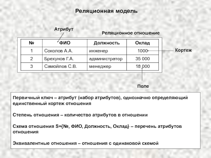 Что такое схема отношений в реляционной модели данных