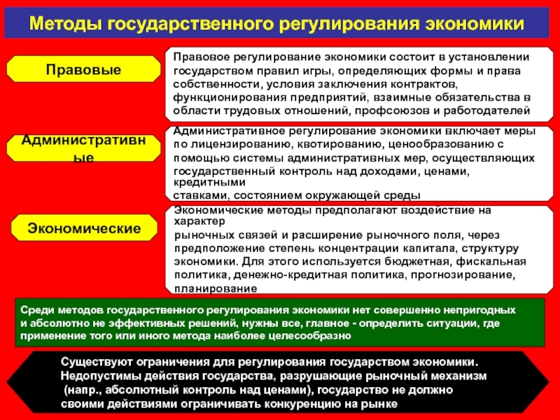 Государственно административное регулирование. Способы правового регулирования экономических отношений. Методы регулирования экономики государством. Методы гос регулирования экономики. Государственное регулирование экономических отношений.