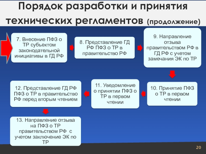 Принятие регламента