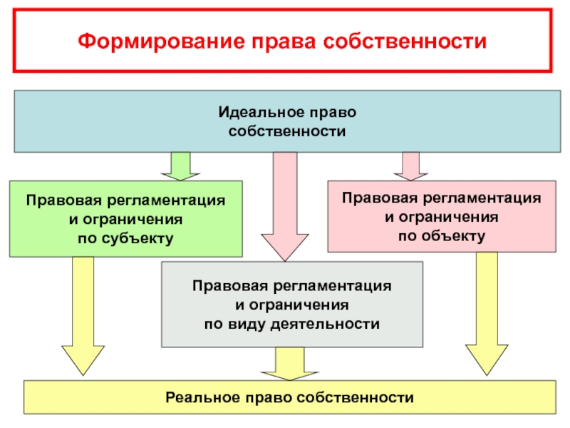 Формирование собственности. Способы формирования прав собственности. Порядок формирования (создания) собственности.. Идеальное и реальное право. Идеальная и реальная собственность.