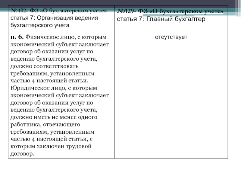 Статья учета. Статья 7. организация ведения бухгалтерского учета. Права по организации ведения бухгалтерского учета. Организация ведения бухгалтерского учёта 129 ФЗ И 402 ФЗ.