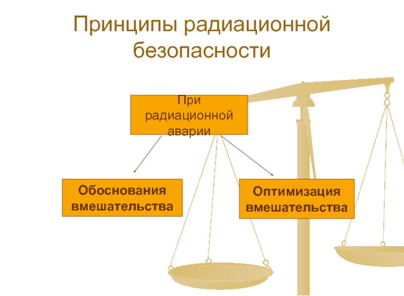 Принцип излучения. Принципы радиационной безопасности. Основные принципы радиационной безопасности населения. Принципы обеспечения радиационной безопасности. Принцип нормирования радиационной безопасности.