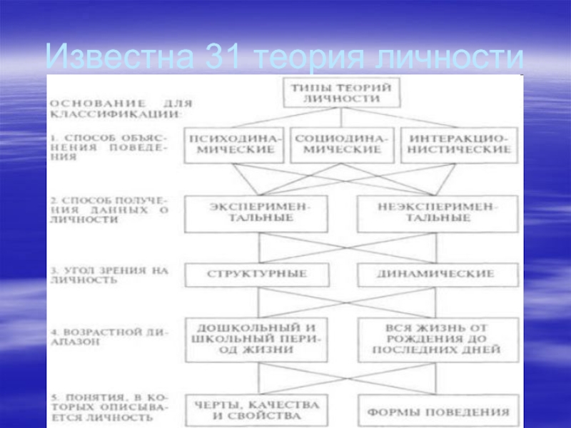 Теория личности в психологии презентация