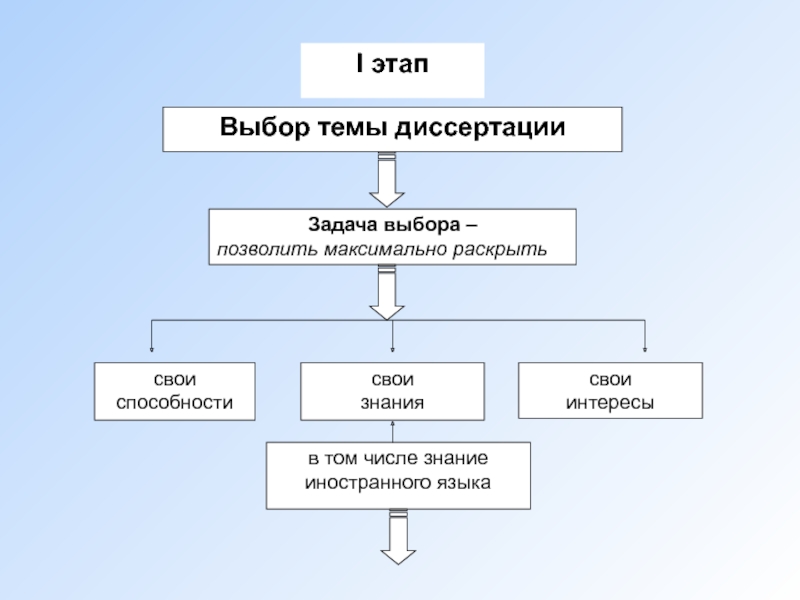 Этапы выбора. Этапы выбора темы. Графика этапы подбора. Методология Ксения экономической науки. Смешанная стадия выбора.