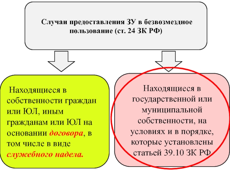 В безвозмездное пользование могут предоставляться. Право безвозмездного пользования ЗУ. Безвозмездное пользование субъекты. Право безвозмездного пользования ЗУ основание. Безвозмездное срочное пользование.