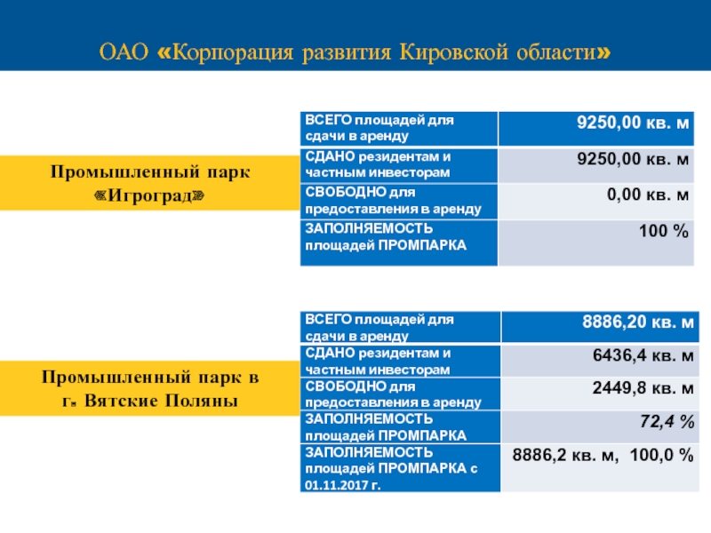 Кировский развитие. Акционерное общество Корпорация развития Саратовской области. ОАО «Корпорация развития среднего Урала»,. ОАО 