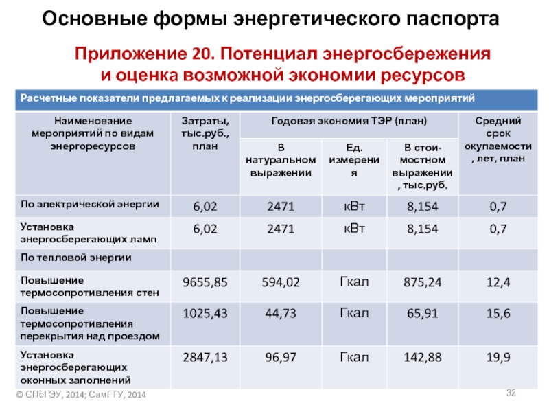 Сведения о показателях энергетической эффективности объекта капитального строительства образец