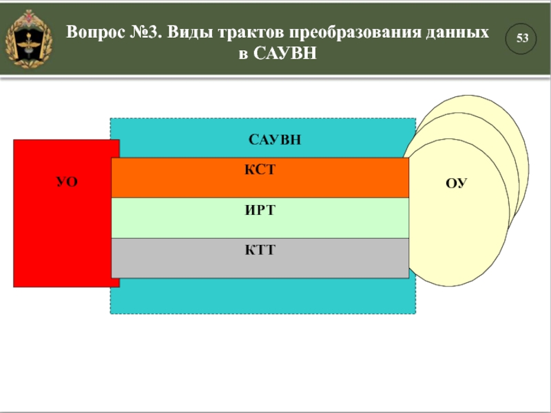 Вопрос №3. Виды трактов преобразования данных в САУВН   ОУ  ОУУО  ОУСАУВН