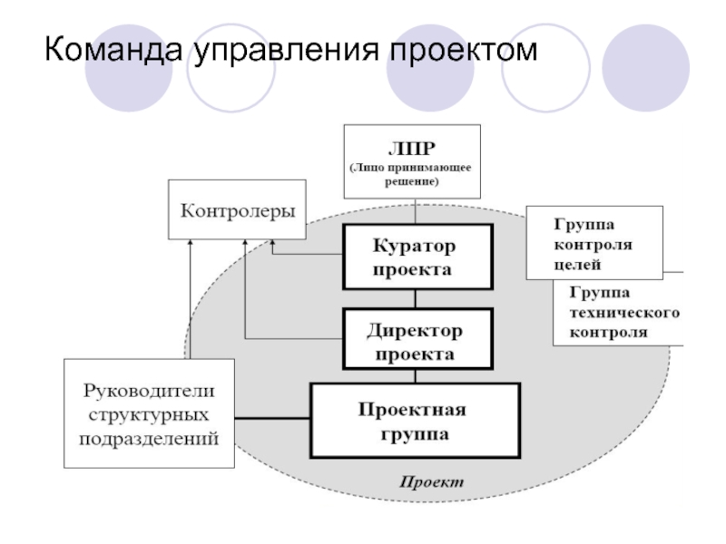 Схема управления проектом пример