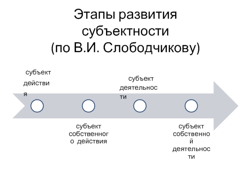 Схема периодов и стадий развития по в и слободчикову