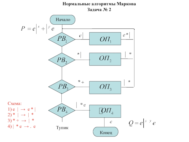 Нормальный блок. Нормальный алгоритм Маркова схема. Схема алгоритма Маркова. Нормальный алгоритм Маркова примеры. Нормальные алгорифмы Маркова.